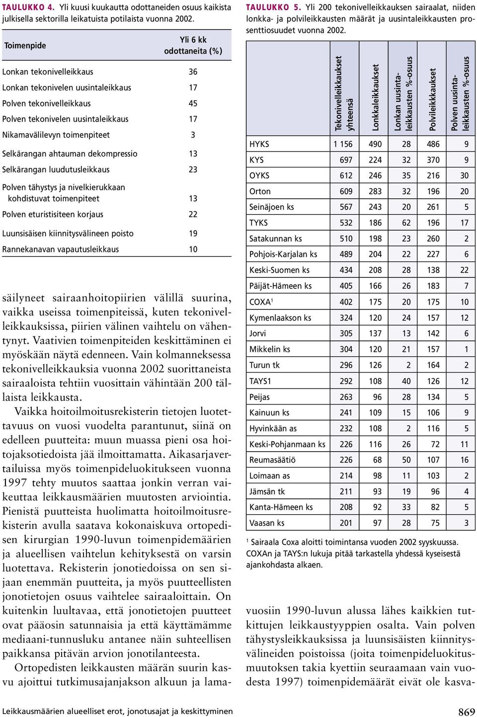 Selkärangan ahtauman dekompressio 13 Selkärangan luudutusleikkaus 23 Polven tähystys ja nivelkierukkaan kohdistuvat toimenpiteet 13 Polven eturistisiteen korjaus 22 Luunsisäisen kiinnitysvälineen