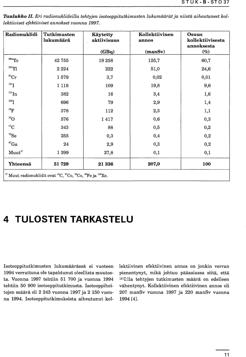 7 79 7 88,9, 0, 0,,, 0, 0, 7 Se 0, 0, 0, 7 Ga,9 0, 0, Muut" 99 7,8 0, 0, Yhteensä 79 07,0 00 w Muut radionuklidit ovat "C, 7 Co, 8 Co, 9 Feja Xe.