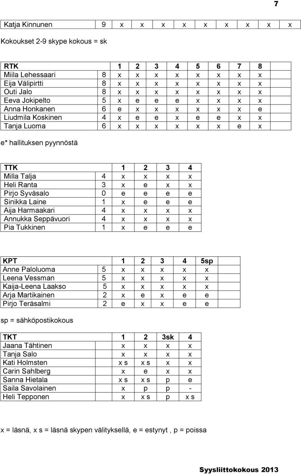 e x x Pirjo Syväsalo 0 e e e e Sinikka Laine 1 x e e e Aija Harmaakari 4 x x x x Annukka Seppävuori 4 x x x x Pia Tukkinen 1 x e e e KPT 1 2 3 4 5sp Anne Paloluoma 5 x x x x x Leena Vessman 5 x x x x