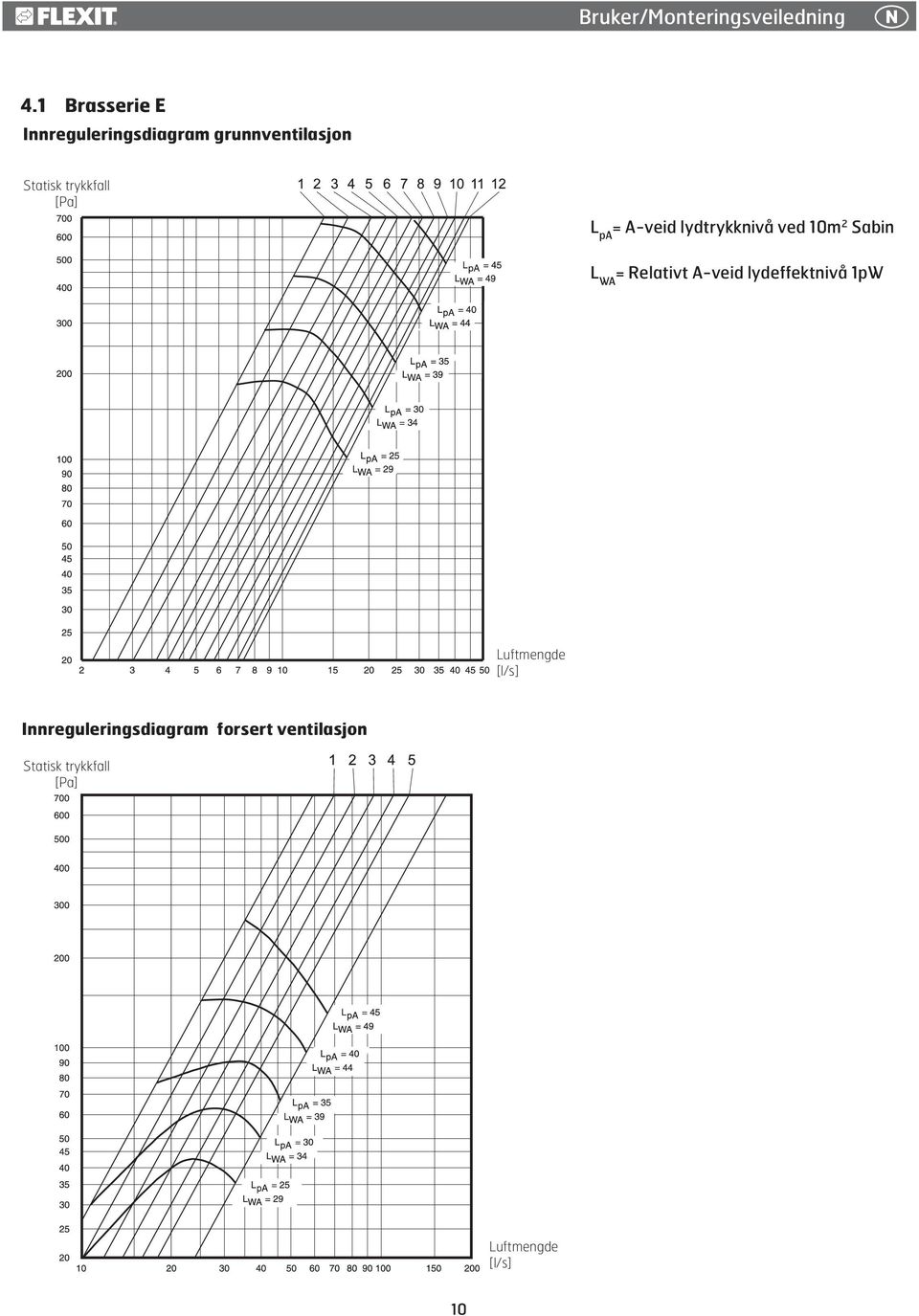 [Pa] L pa = A-veid lydtrykknivå ved 10m 2 Sabin L WA = Relativt A-veid