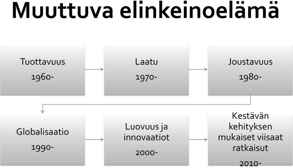 1990- Luovuus ja innovaatiot 2000-