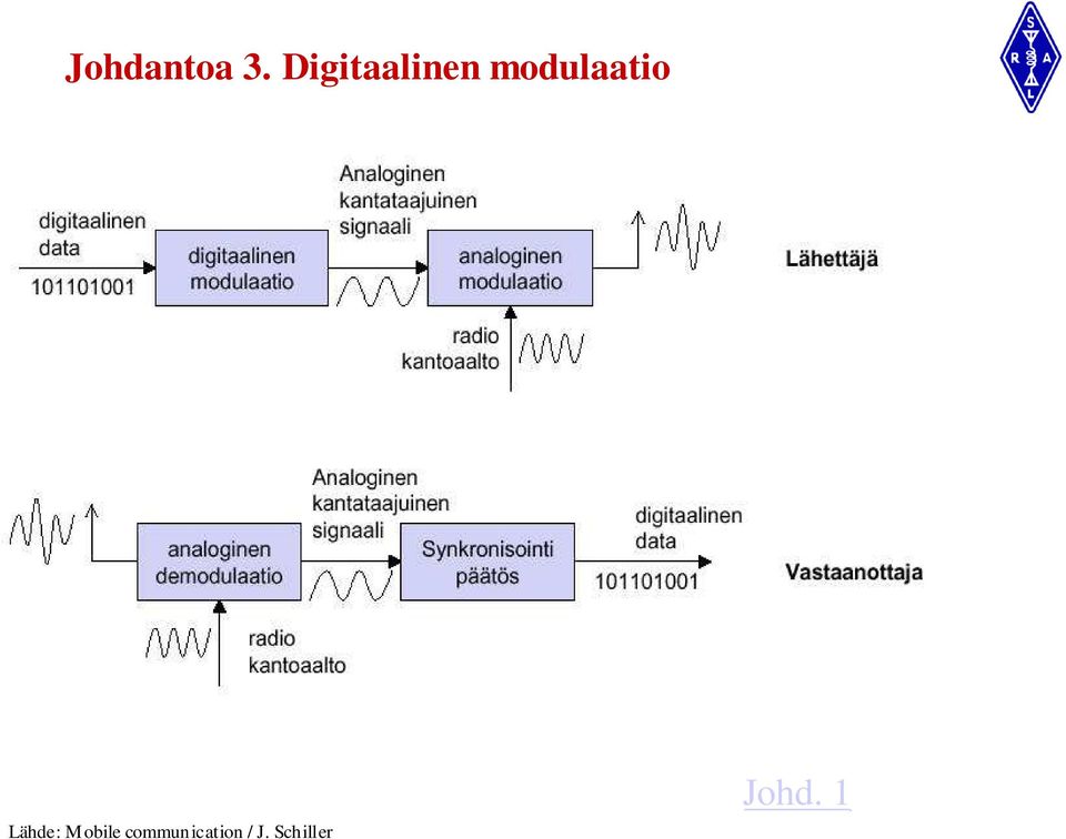 modulaatio Lähde: M