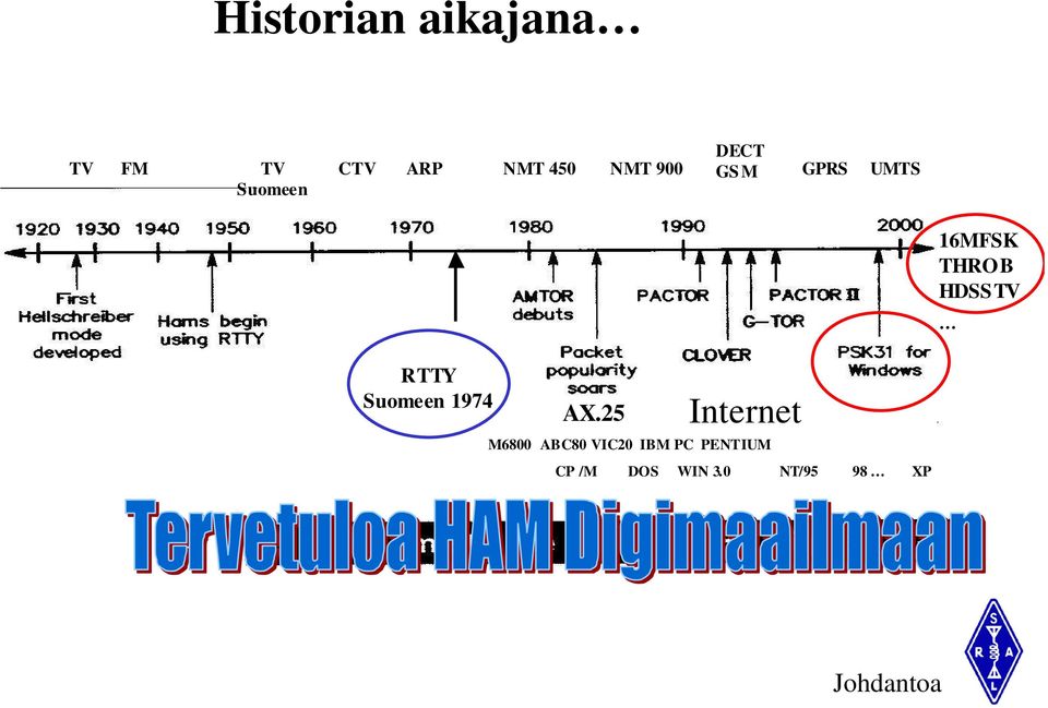 RTTY Suomeen 1974 AX.