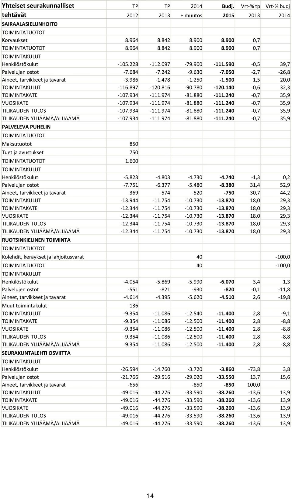 140-0,6 32,3 TOIMINTAKATE -107.934-111.974-81.880-111.240-0,7 35,9 VUOSIKATE -107.934-111.974-81.880-111.240-0,7 35,9 TILIKAUDEN TULOS -107.934-111.974-81.880-111.240-0,7 35,9 TILIKAUDEN YLIJÄÄMÄ/ALIJÄÄMÄ -107.