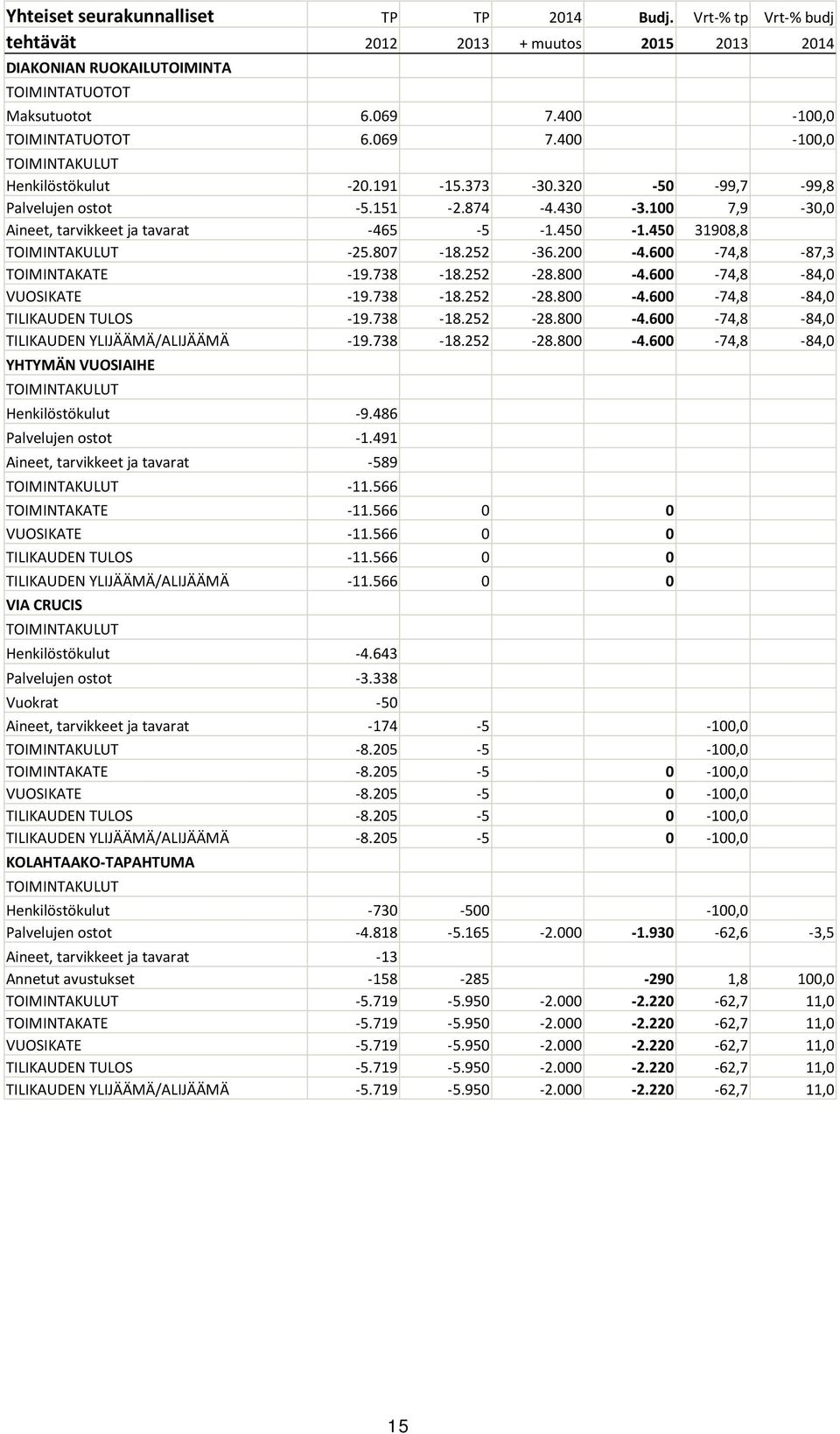 738-18.252-28.800-4.600-74,8-84,0 VUOSIKATE -19.738-18.252-28.800-4.600-74,8-84,0 TILIKAUDEN TULOS -19.738-18.252-28.800-4.600-74,8-84,0 TILIKAUDEN YLIJÄÄMÄ/ALIJÄÄMÄ -19.738-18.252-28.800-4.600-74,8-84,0 YHTYMÄN VUOSIAIHE Henkilöstökulut -9.