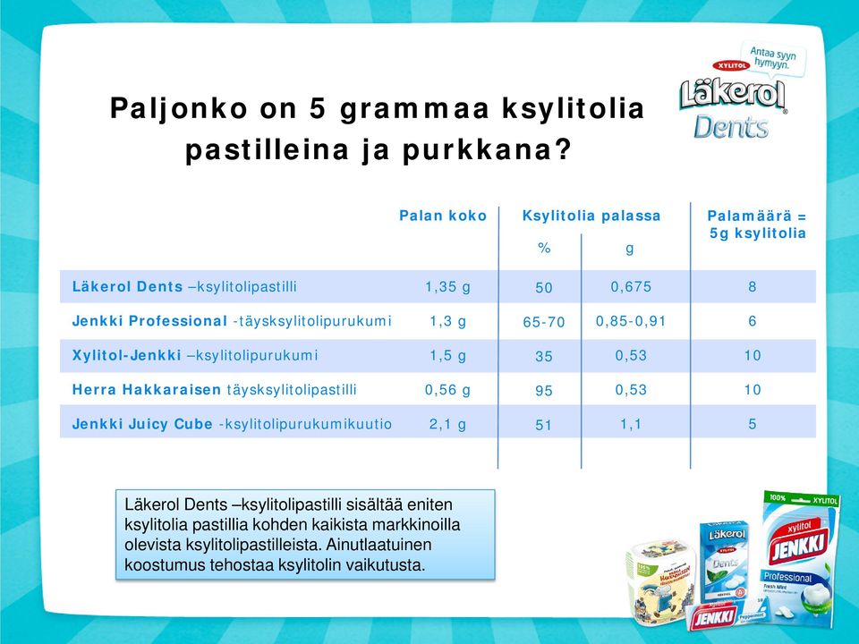 -täysksylitolipurukumi 1,3 g 65-70 0,85-0,91 6 Xylitol-Jenkki ksylitolipurukumi 1,5 g 35 0,53 10 Herra Hakkaraisen täysksylitolipastilli 0,56 g 95