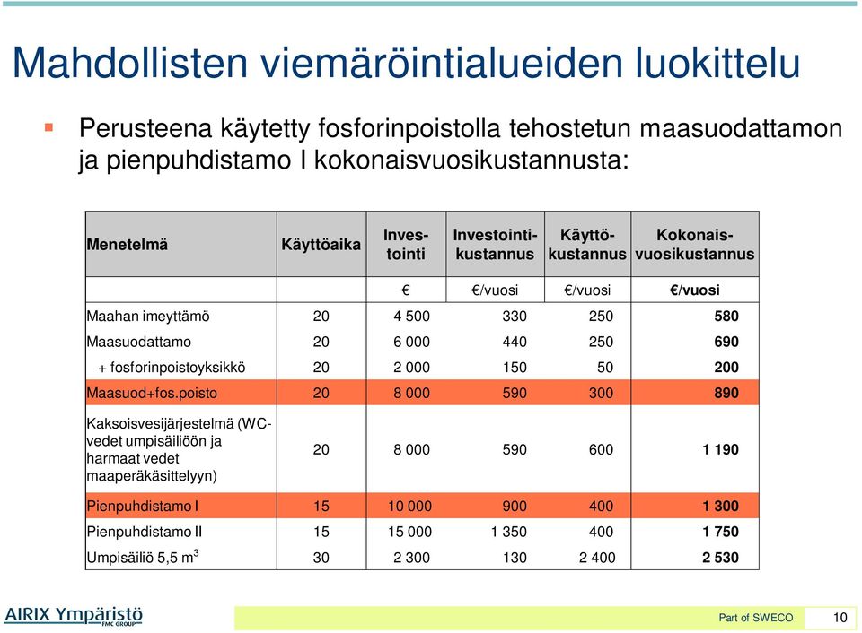 250 690 + fosforinpoistoyksikkö 20 2 000 150 50 200 Maasuod+fos.