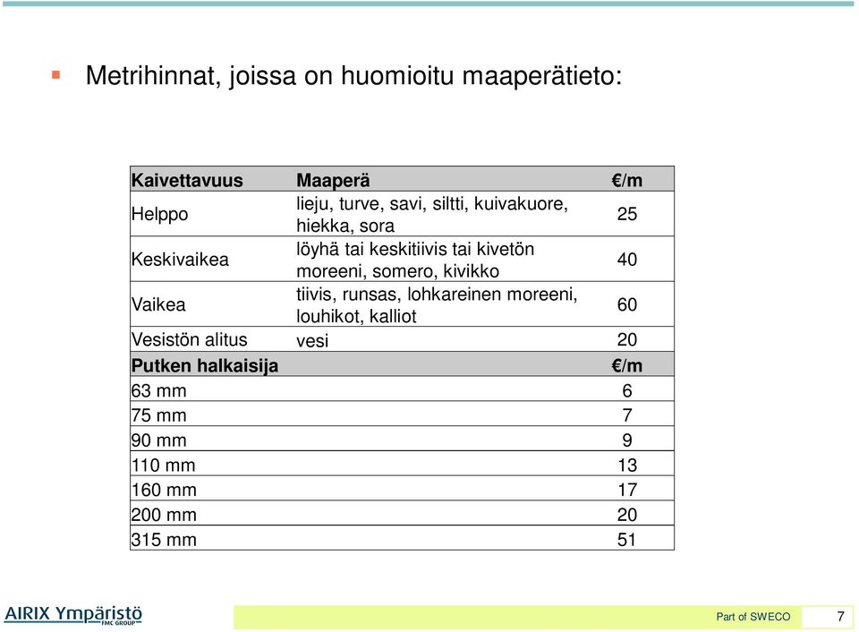 kivikko 40 Vaikea tiivis, runsas, lohkareinen moreeni, louhikot, kalliot 60 Vesistön alitus vesi 20