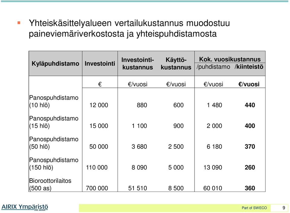 vuosikustannus /puhdistamo /kiinteistö /vuosi /vuosi /vuosi /vuosi Panospuhdistamo (10 hlö) 12 000 880 600 1 480 440