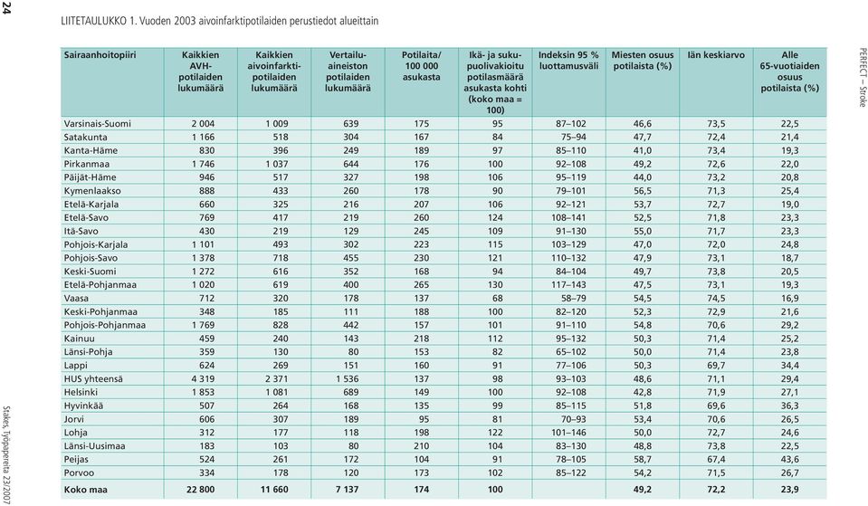 Potilaita/ 100 000 asukasta Ikä- ja sukupuolivakioitu potilasmäärä asukasta kohti (koko maa = 100) Indeksin 95 % luottamusväli Miesten osuus potilaista (%) Iän keskiarvo Alle 65-vuotiaiden osuus