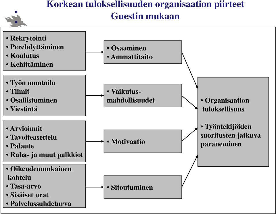 palkkiot Oikeudenmukainen kohtelu Tasa-arvo Sisäiset urat Palvelussuhdeturva Osaaminen Ammattitaito