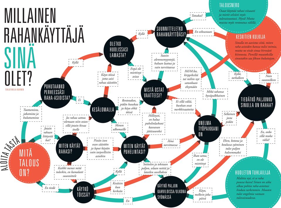 Käyn töissä jotta saisi rahaa säästöön Kesälomalla Pistän ison osan säästöön ja loput käytän vain tarpeellisiin asioihin Oletko huolissasi lamasta?