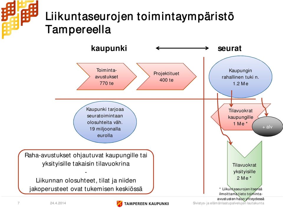 19 miljoonalla eurolla Tilavuokrat kaupungille 1 Me * + alv Raha-avustukset ohjautuvat kaupungille tai yksityisille takaisin