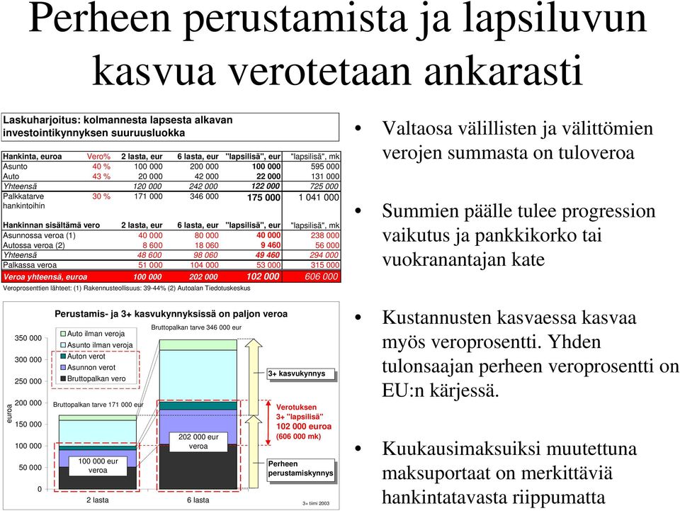 Asunnossa veroa (1) 4 8 4 38 Autossa veroa () 8 18 9 4 5 Yhteensä 48 98 49 4 94 Palkassa veroa 51 14 53 315 yhteensä, euroa 1 1 Veroprosenttien lähteet: (1) Rakennusteollisuus: 39-44% () Autoalan