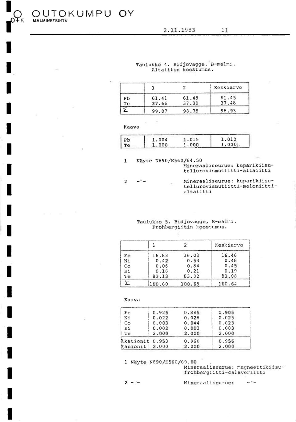 Bidjovagge, B-malmi. Eyebberaiitin koostu=s. 1 2 Kesklarvo Fe Ni Co Bi Te 2: 16.83 16.08 16.46 0.42 0.53 0.48 0.06 0.84 0.45 0.16 0.2] i 0.19 83.13 83.02 83.08 100.60 100.68 i 100.64 Kaava Fe 0.925 0.