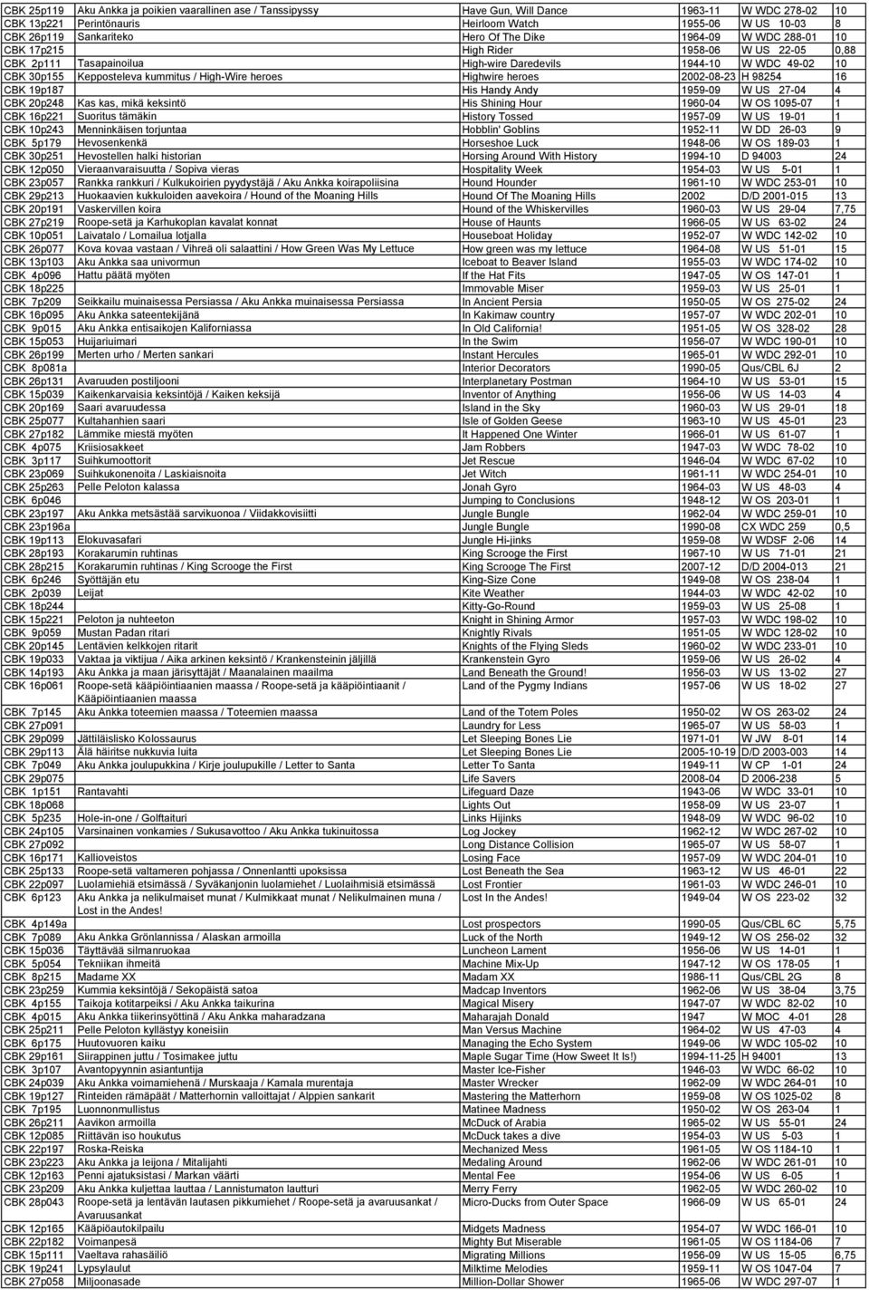 Highwire heroes 2002-08-23 H 98254 16 CBK 19p187 His Handy Andy 1959-09 W US 27-04 4 CBK 20p248 Kas kas, mikä keksintö His Shining Hour 1960-04 W OS 1095-07 1 CBK 16p221 Suoritus tämäkin History