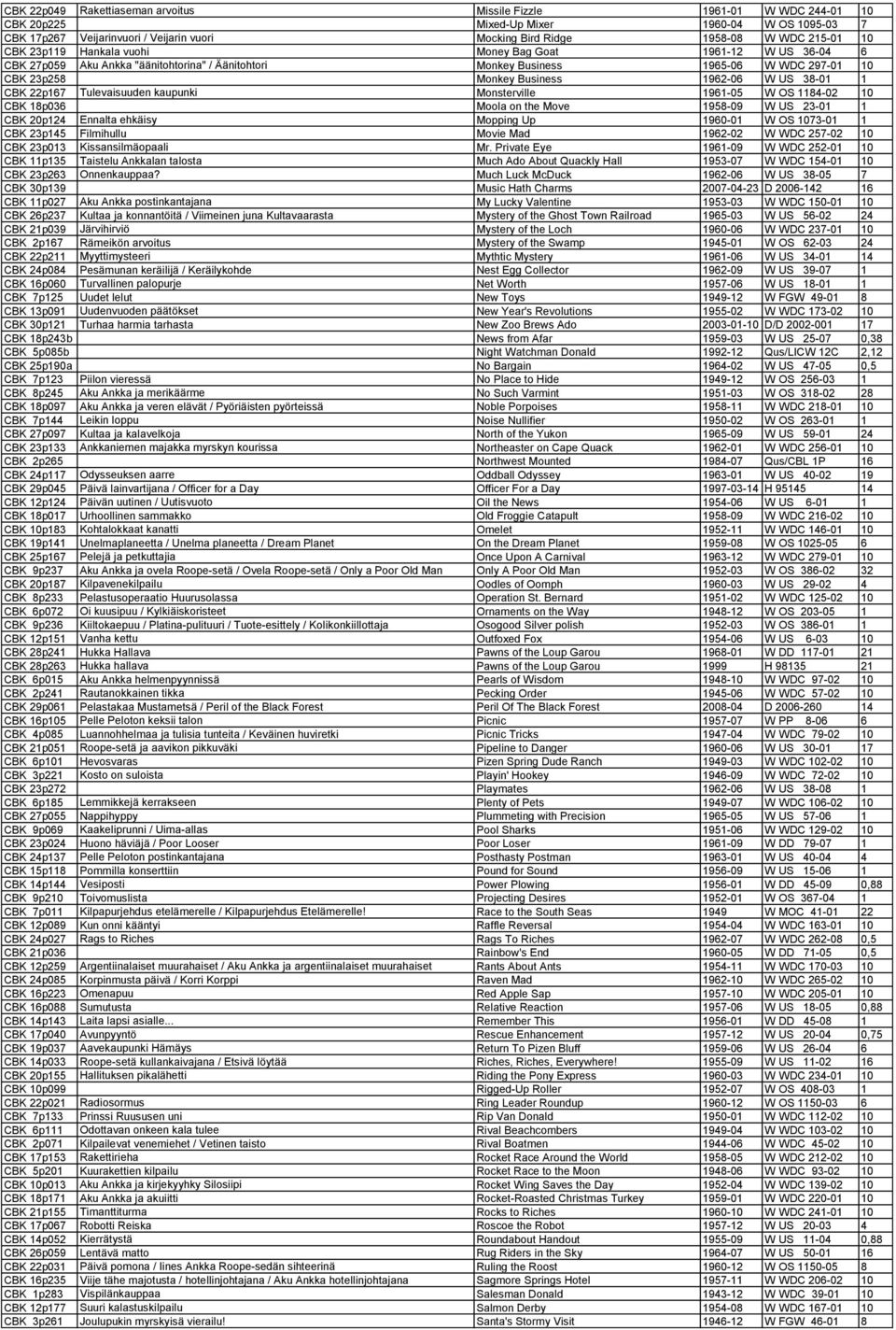 US 38-01 1 CBK 22p167 Tulevaisuuden kaupunki Monsterville 1961-05 W OS 1184-02 10 CBK 18p036 Moola on the Move 1958-09 W US 23-01 1 CBK 20p124 Ennalta ehkäisy Mopping Up 1960-01 W OS 1073-01 1 CBK