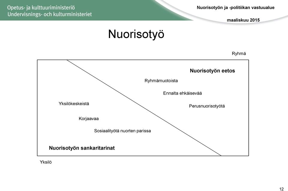 Yksilökeskeistä Perusnuorisotyötä Korjaavaa