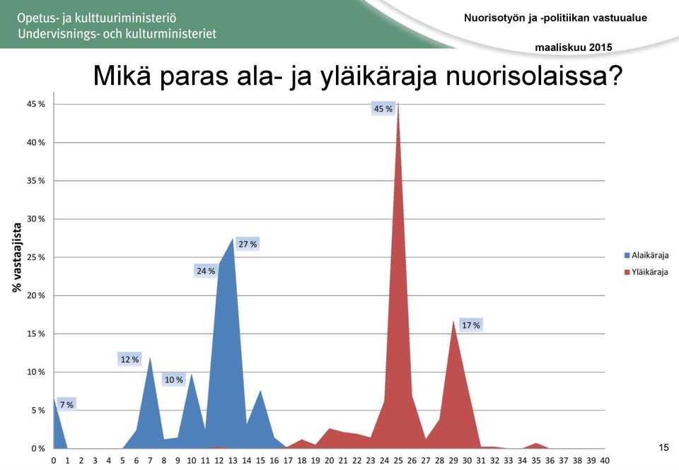 yläikäraja