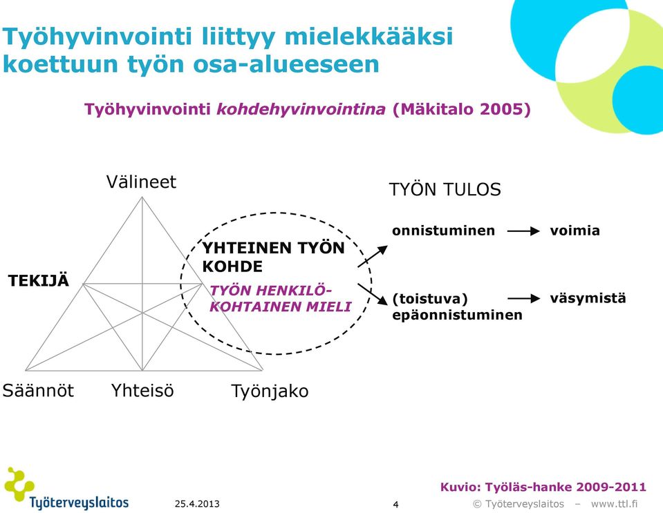 KOHDE TYÖN HENKILÖ- KOHTAINEN MIELI onnistuminen (toistuva) epäonnistuminen