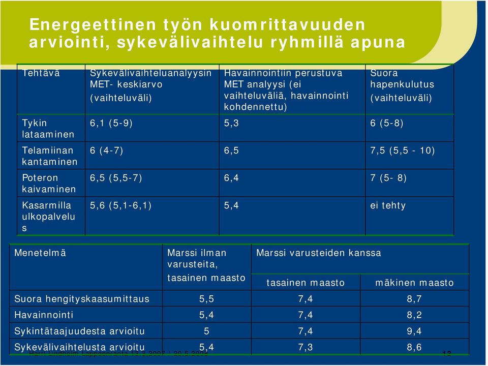 (5,5-7) 6,4 7 (5-8) Kasarmilla ulkopalvelu s 5,6 (5,1-6,1) 5,4 ei tehty Menetelmä Marssi ilman varusteita, tasainen maasto Marssi varusteiden kanssa tasainen maasto mäkinen maasto Suora