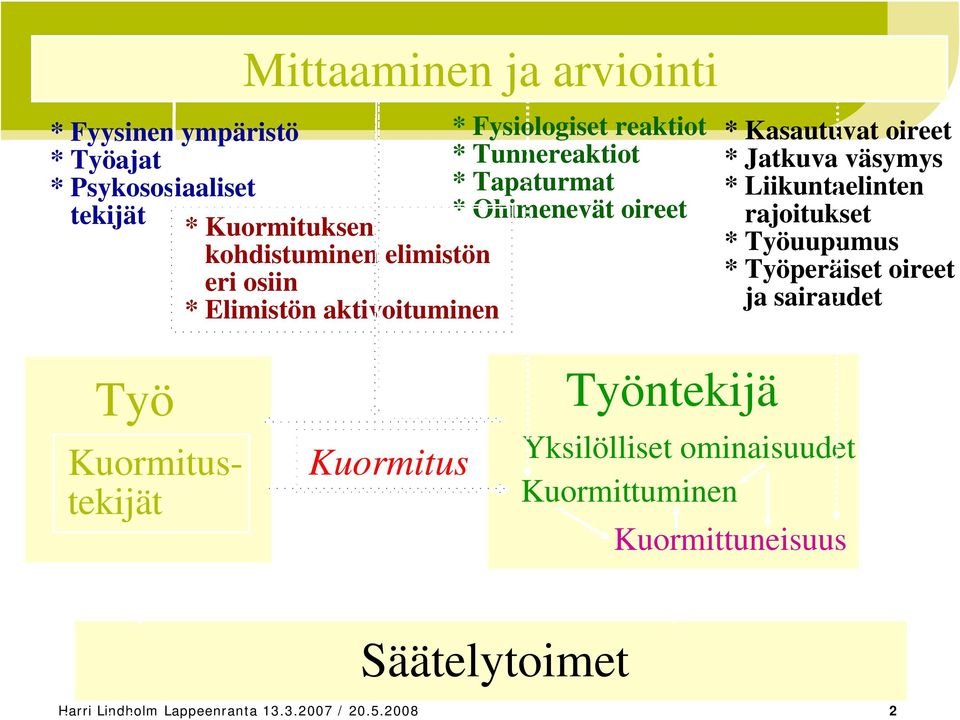 väsymys * Liikuntaelinten rajoitukset * Työuupumus * Työperäiset oireet ja sairaudet Työ Kuormitustekijät Kuormitus Työntekijä