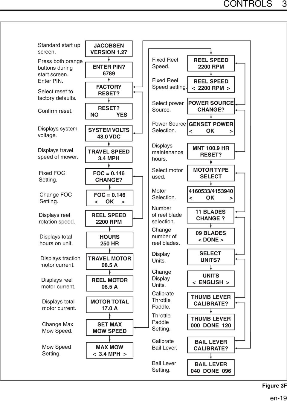 Displays maintenance hours. REEL SPEED 2200 RPM REEL SPEED < 2200 RPM > POWER SOURCE CHANGE? GENSET POWER < OK > MNT 100.9 HR RESET? Fixed FOC Setting. FOC = 0.146 CHANGE? Select motor used.