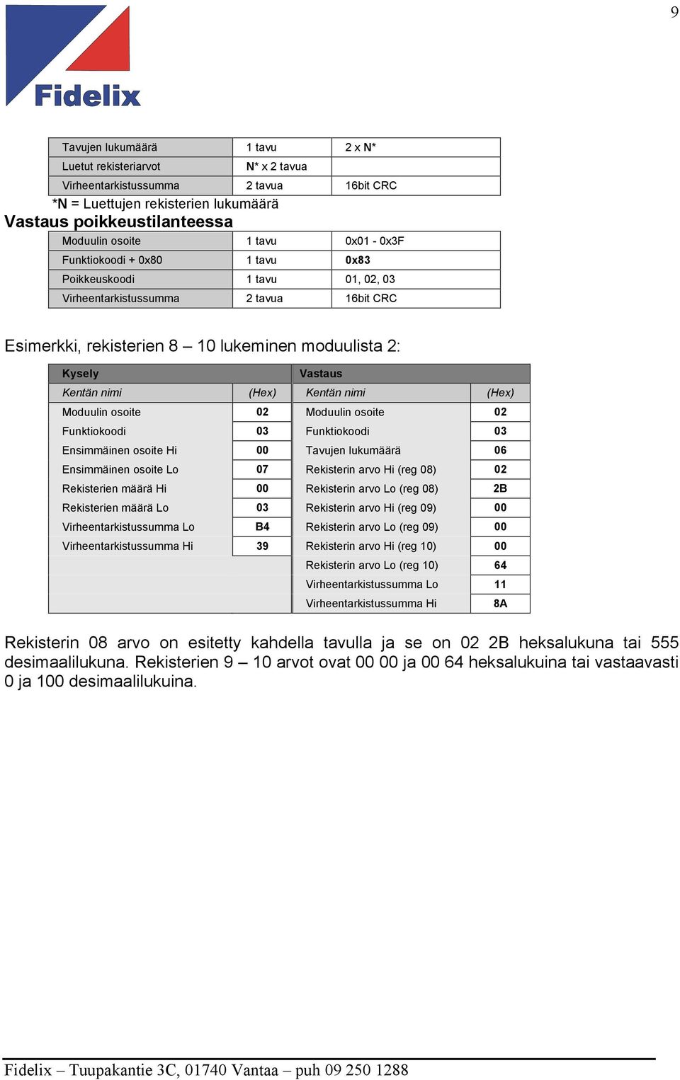 Kentän nimi (Hex) Moduulin osoite 02 Moduulin osoite 02 Funktiokoodi 03 Funktiokoodi 03 Ensimmäinen osoite Hi 00 Tavujen lukumäärä 06 Ensimmäinen osoite Lo 07 Rekisterin arvo Hi (reg 08) 02