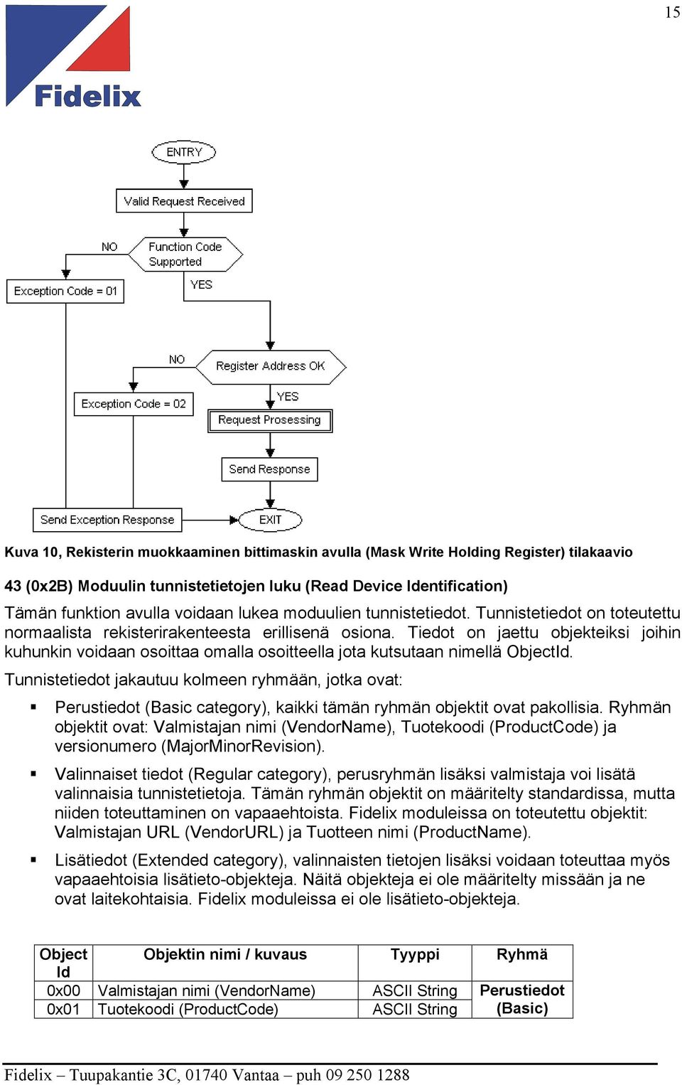 Tiedot on jaettu objekteiksi joihin kuhunkin voidaan osoittaa omalla osoitteella jota kutsutaan nimellä ObjectId.