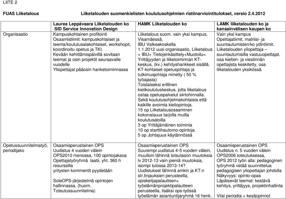 opetus ja TKI. Kevään kehittämispäivillä sovitaan teemat ja osin projektit seuraavalle vuodelle Yliopettajat pääosin hanketoiminnassa HAMK Liiketalouden ko Liiketalous suom.