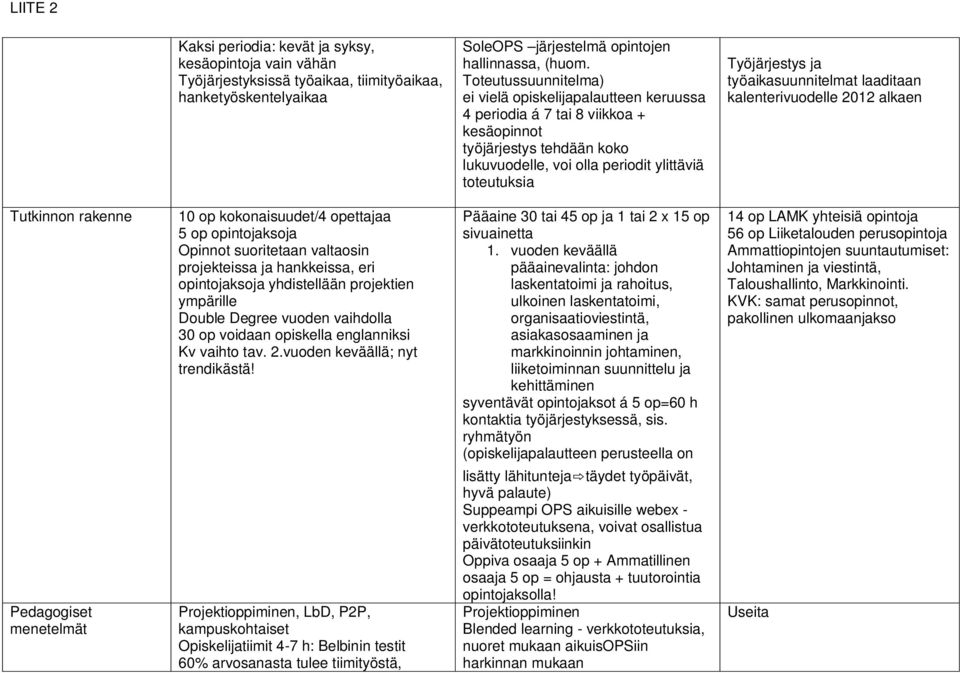 työaikasuunnitelmat laaditaan kalenterivuodelle 2012 alkaen Tutkinnon rakenne Pedagogiset menetelmät 10 op kokonaisuudet/4 opettajaa 5 op opintojaksoja Opinnot suoritetaan valtaosin projekteissa ja