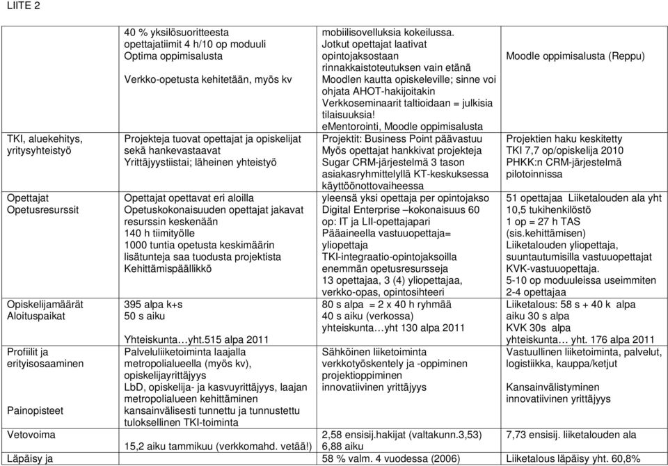 140 h tiimityölle 1000 tuntia opetusta keskimäärin lisätunteja saa tuodusta projektista Kehittämispäällikkö 395 alpa k+s 50 s aiku mobiilisovelluksia kokeilussa.