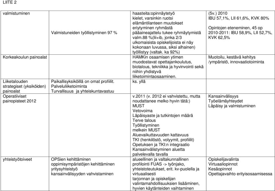 Palveluliiketoiminta Turvallisuus ja yhteiskuntavastuu OPSien kehittäminen oppimisympäristöjen kehittäminen yritysyhteistyö kansainvälisyyden vahvistaminen haasteita:opinnäytetyö kielet, varsinkin