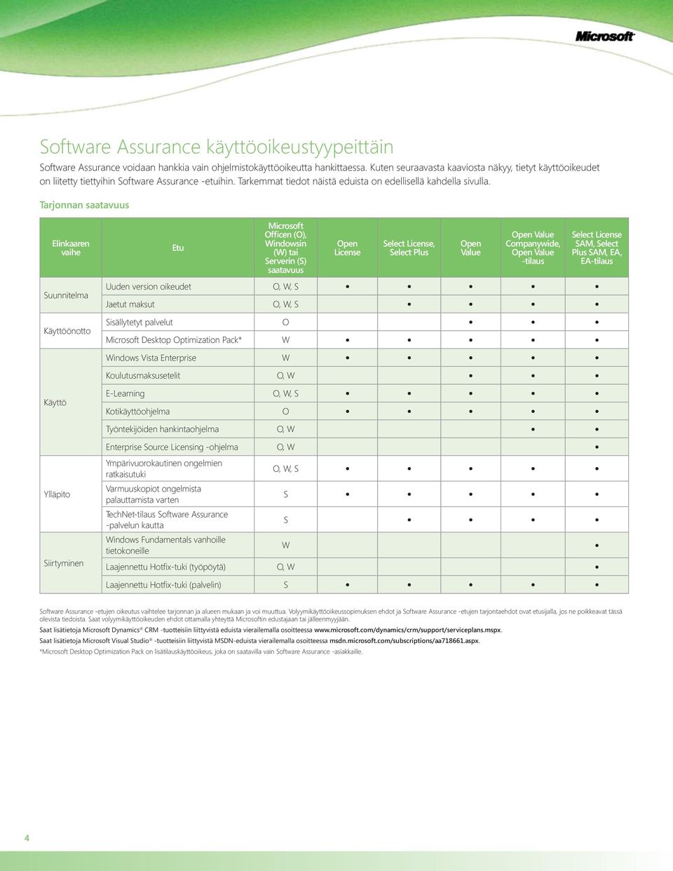 Tarjonnan saatavuus Elinkaaren vaihe Suunnitelma Käyttöönotto Käyttö Ylläpito Siirtyminen Etu Microsoft Officen (O), Windowsin (W) tai Serverin (S) saatavuus Open License Select License, Select Plus