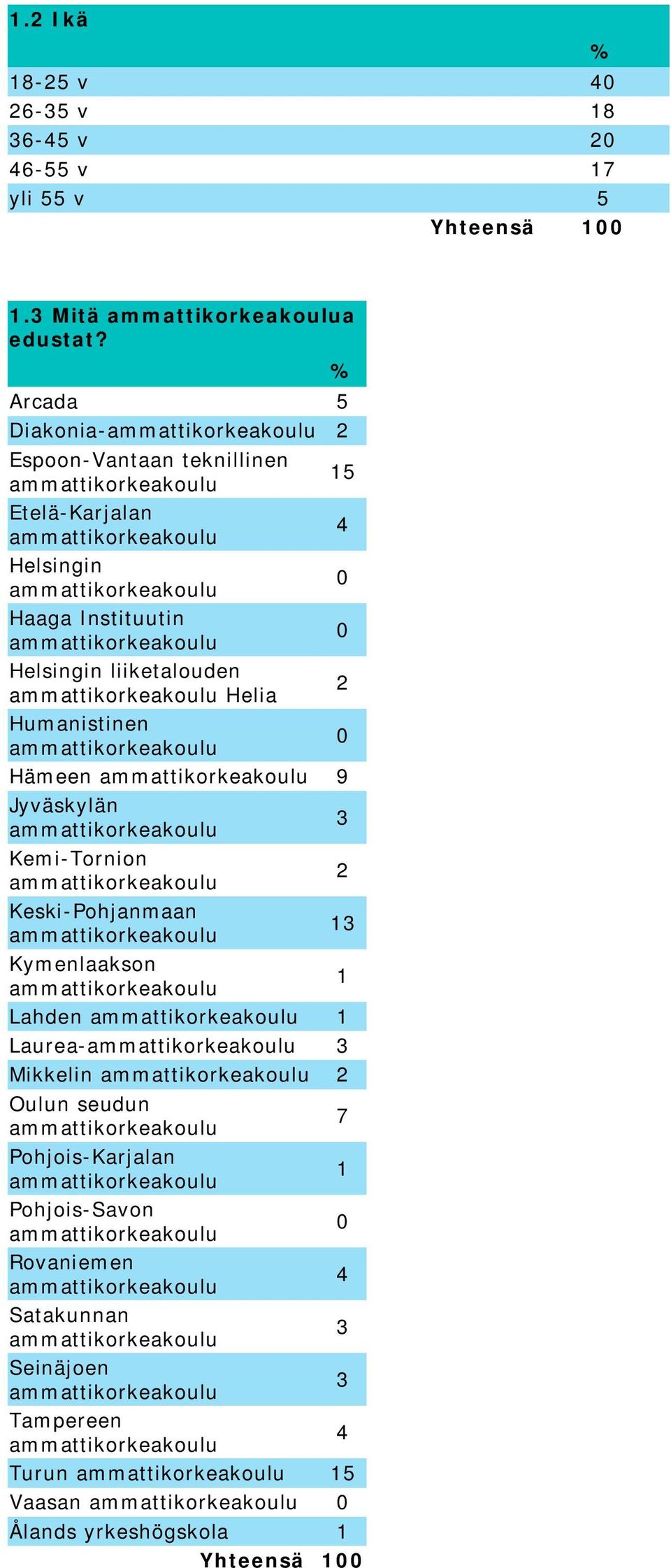 liiketalouden Helia 2 Humanistinen 0 Hämeen 9 Jyväskylän 3 Kemi-Tornion 2 Keski-Pohjanmaan 13 Kymenlaakson 1 Lahden 1