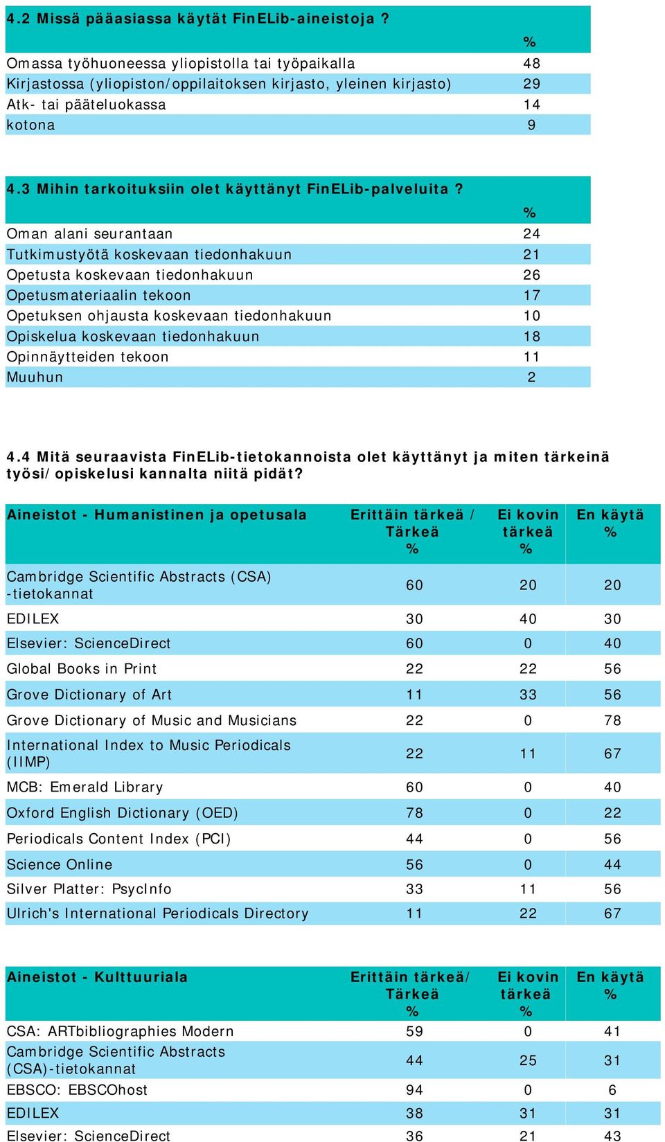 3 Mihin tarkoituksiin olet käyttänyt FinELib-palveluita?