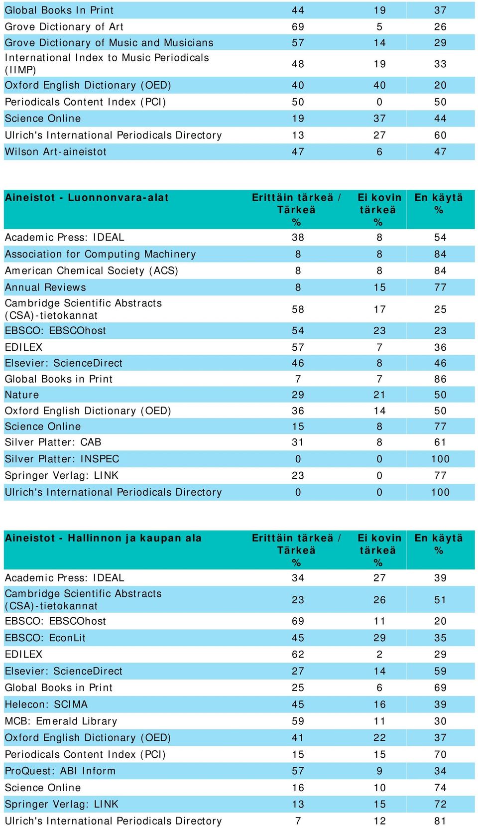 / Academic Press: IDEAL 38 8 54 Association for Computing Machinery 8 8 84 American Chemical Society (ACS) 8 8 84 Annual Reviews 8 15 77 Cambridge Scientific Abstracts (CSA)-tietokannat 58 17 25