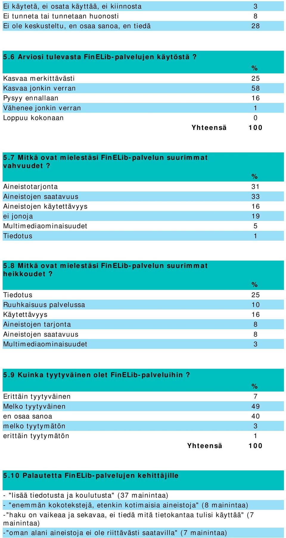 Aineistotarjonta 31 Aineistojen saatavuus 33 Aineistojen käytettävyys 16 ei jonoja 19 Multimediaominaisuudet 5 Tiedotus 1 5.8 Mitkä ovat mielestäsi FinELib-palvelun suurimmat heikkoudet?