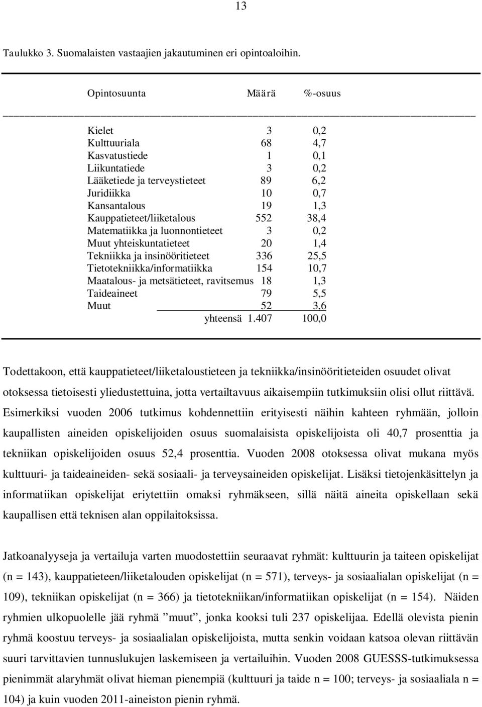 552 38,4 Matematiikka ja luonnontieteet 3 0,2 Muut yhteiskuntatieteet 20 1,4 Tekniikka ja insinööritieteet 336 25,5 Tietotekniikka/informatiikka 154 10,7 Maatalous- ja metsätieteet, ravitsemus 18 1,3