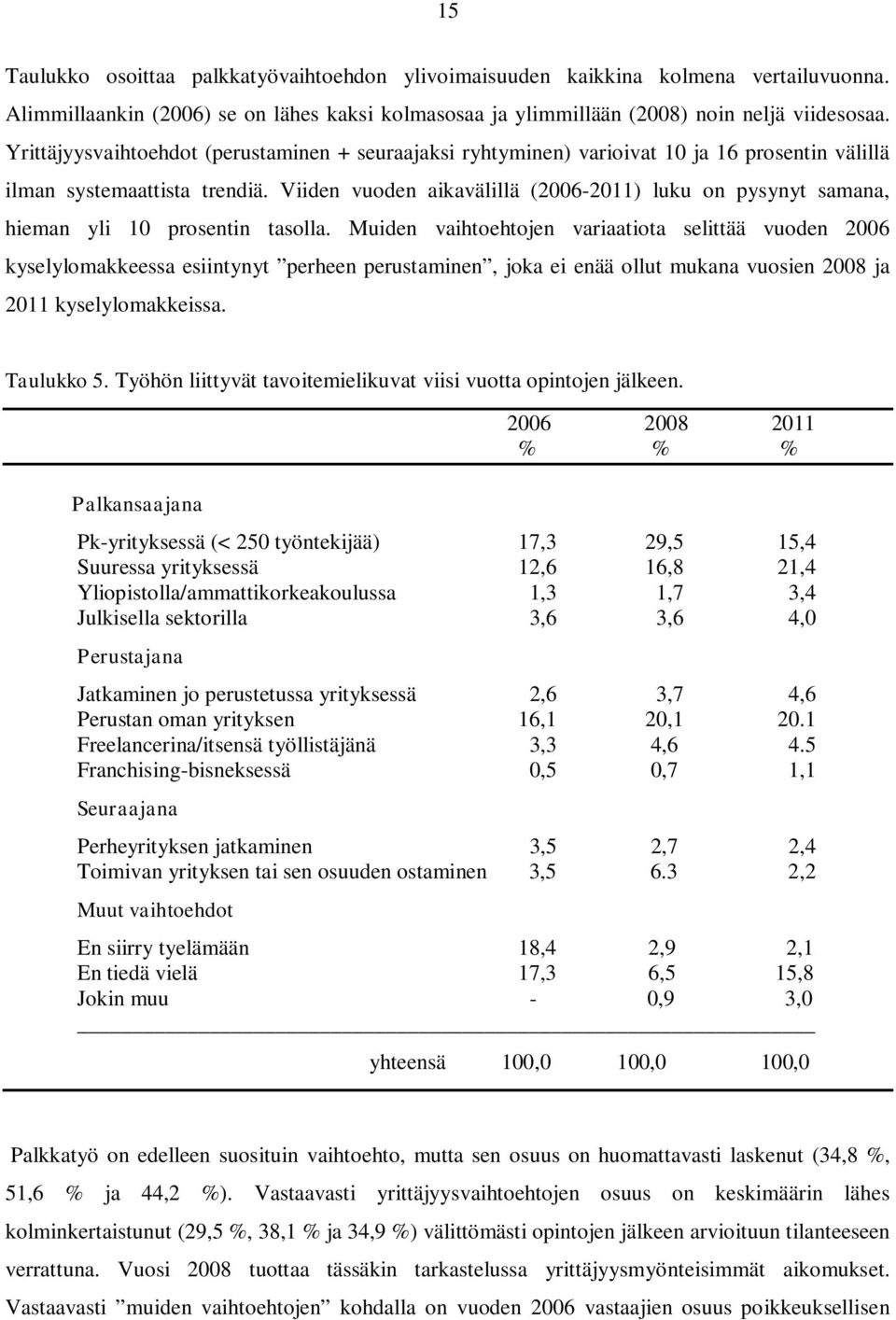 Viiden vuoden aikavälillä (2006-2011) luku on pysynyt samana, hieman yli 10 prosentin tasolla.