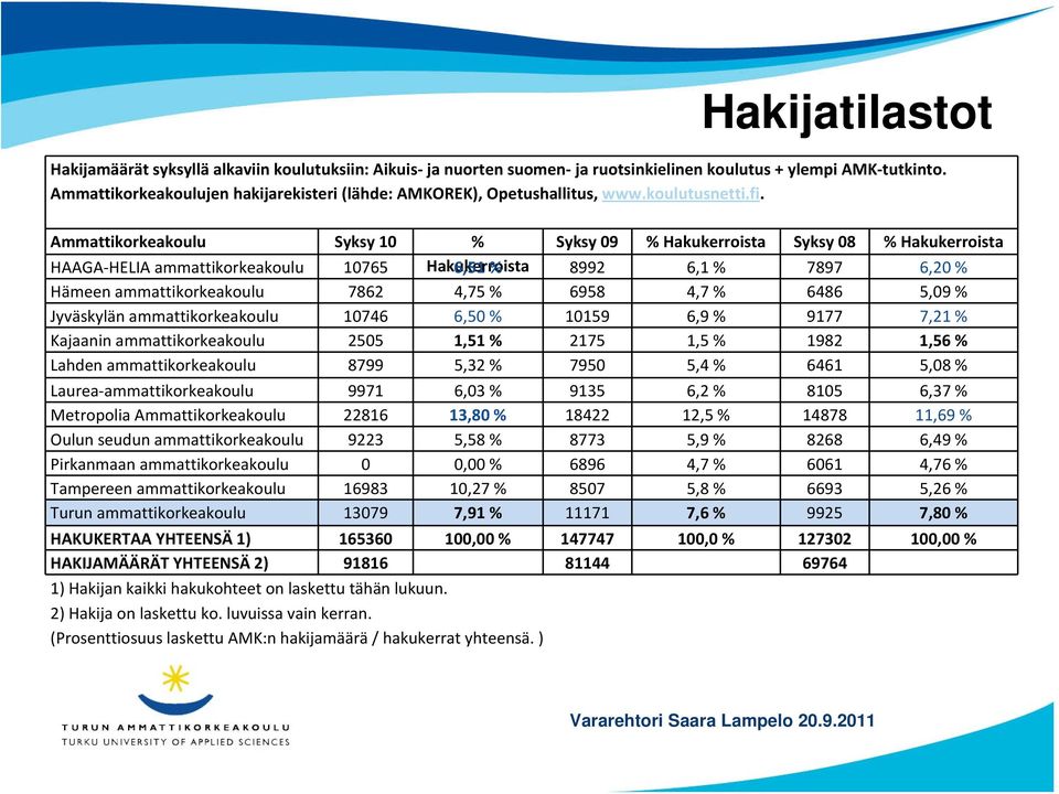 Ammattikorkeakoulu Syksy 10 % Syksy 09 % Hakukerroista Syksy 08 % Hakukerroista HAAGA HELIA ammattikorkeakoulu 10765 Hakukerroista 6,51 % 8992 6,1 % 7897 6,20 % Hämeen ammattikorkeakoulu 7862 4,75 %