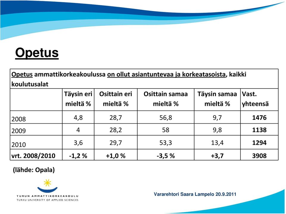 Täysin samaa Vast.