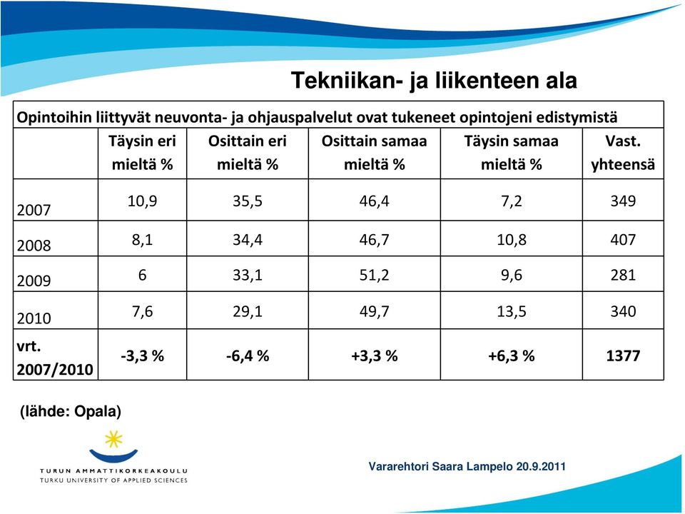 Vast. yhteensä 2007 10,9 35,5 46,4 7,2 349 2008 8,1 34,4 46,7 10,8 407 2009 6 33,1 51,2