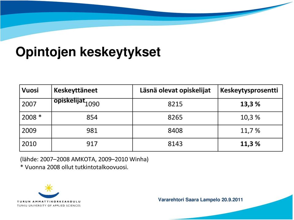 8265 10,3 % 2009 981 8408 11,7 % 2010 917 8143 11,3 % (lähde: 2007