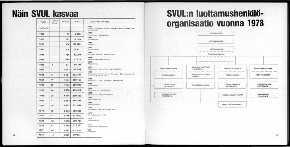 M iekkailuliitto 1948: 1931 5.99 53.575 Na isten Liikuntakasvatusliitto 1957: 1936 9 801 89.295 Käsipalloliitto 1961 : 1941 11 1.021 115.084 Taitoluistelu-. Kuntourheilu-. Lentopalloliitto 1946 12 1.