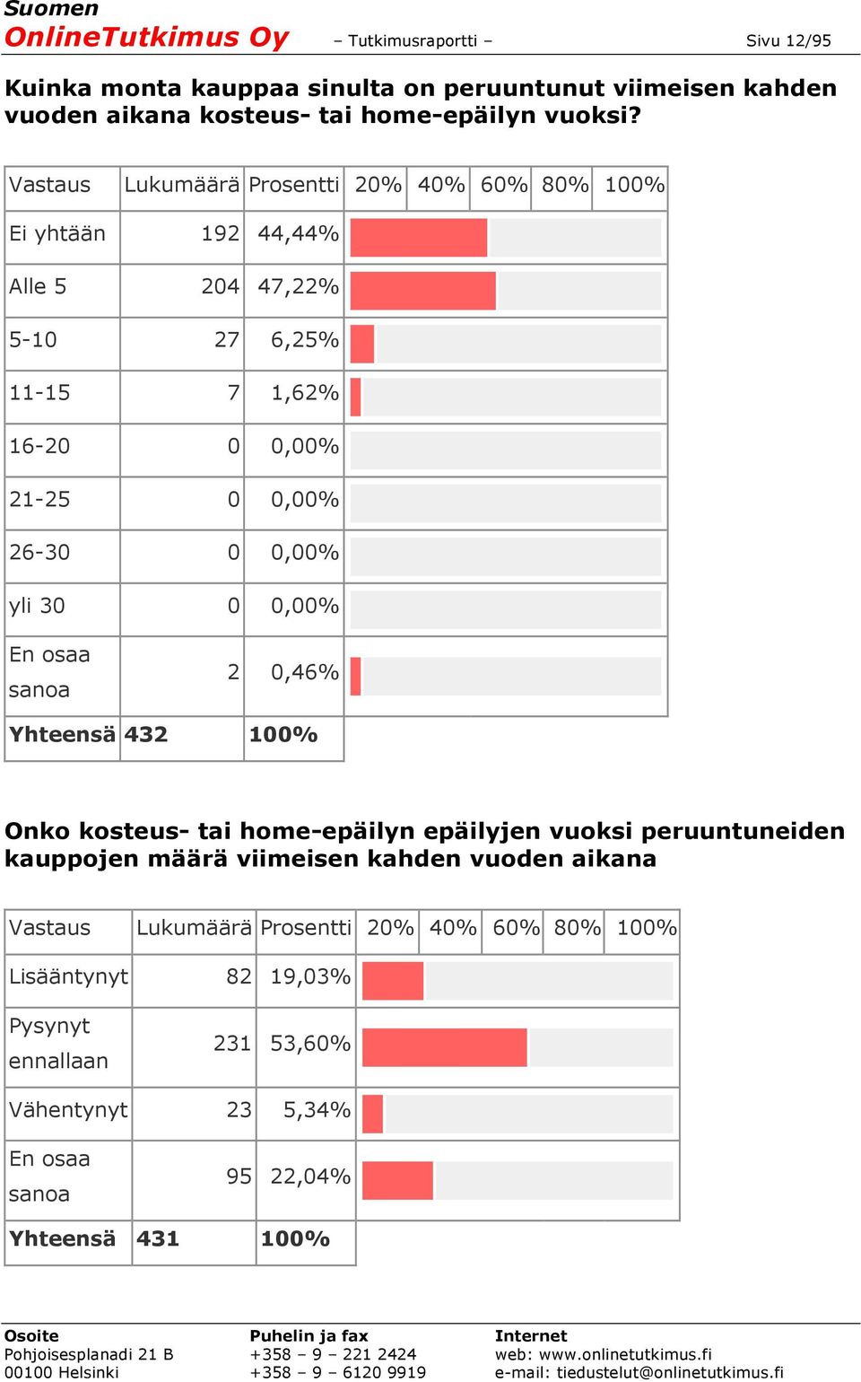 yli 30 0 0,00% En osaa sanoa 2 0,46% Yhteensä 432 100% Onko kosteus- tai home-epäilyn epäilyjen vuoksi peruuntuneiden kauppojen määrä viimeisen kahden vuoden