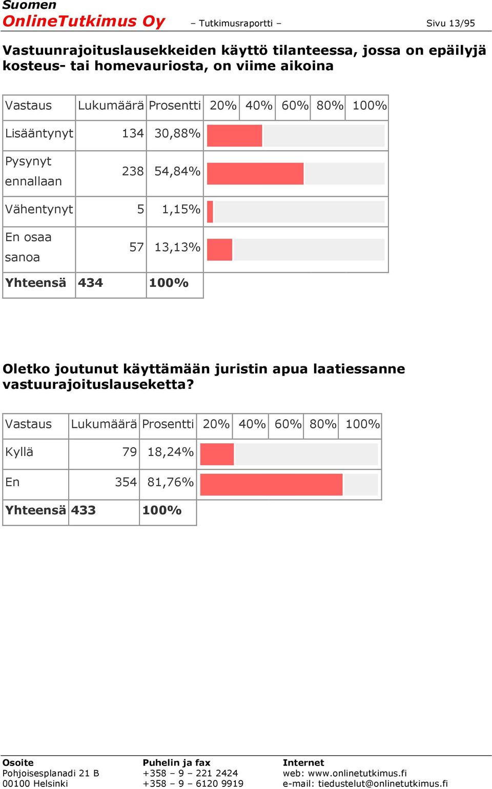 238 54,84% Vähentynyt 5 1,15% En osaa sanoa 57 13,13% Yhteensä 434 100% Oletko joutunut käyttämään juristin apua