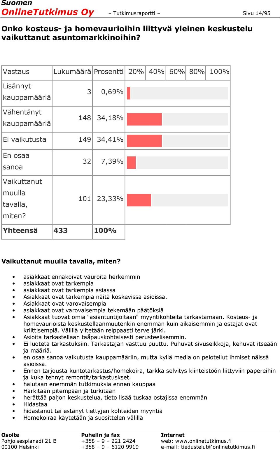 32 7,39% 101 23,33% Yhteensä 433 100% Vaikuttanut muulla tavalla, miten?