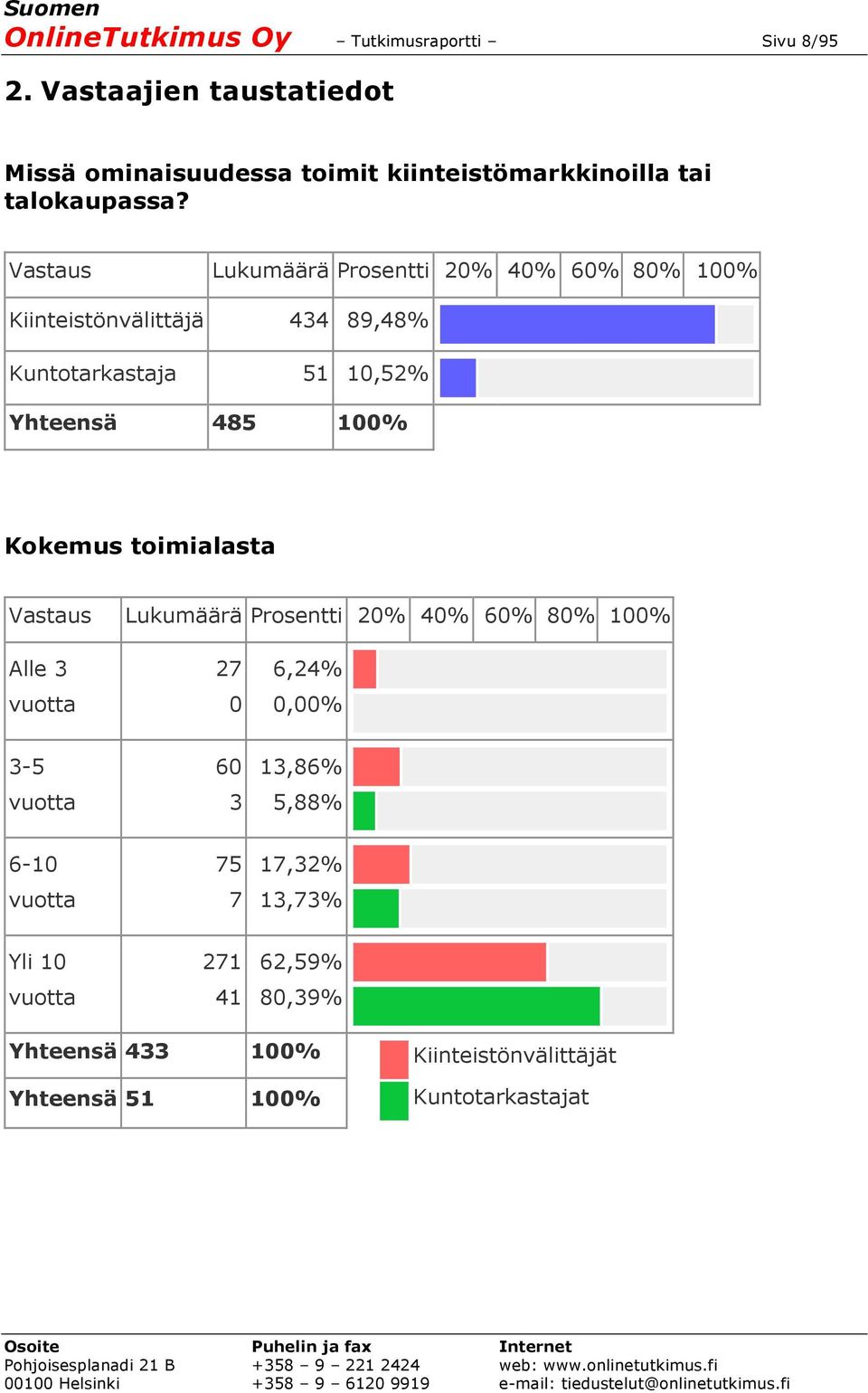 Vastaus Lukumäärä Prosentti 20% 40% 60% 80% 100% 434 89,48% 51 10,52% Yhteensä 485 100% Kokemus toimialasta Vastaus