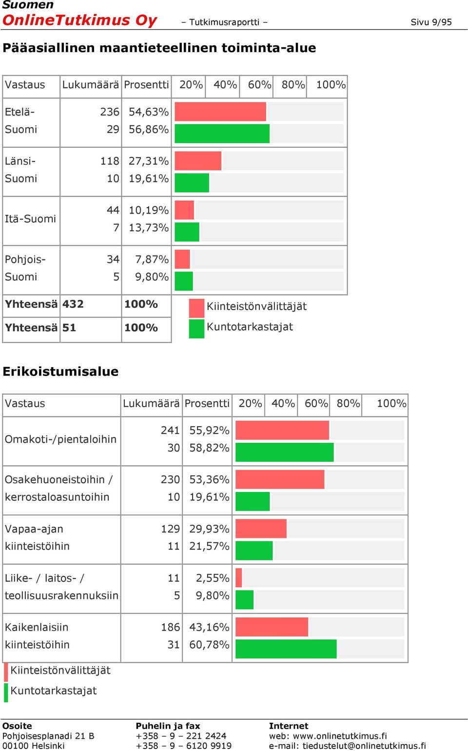 Vastaus Lukumäärä Prosentti 20% 40% 60% 80% 100% Omakoti-pientaloihin 241 30 55,92% 58,82% Osakehuoneistoihin kerrostaloasuntoihin 230 10 53,36% 19,61%